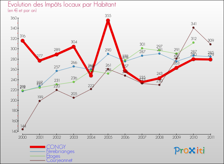 Evolution et montant des impôts locaux par Habitant pour CONGY et les communes proches Comparaison des impôts locaux par habitant pour CONGY et les communes voisines