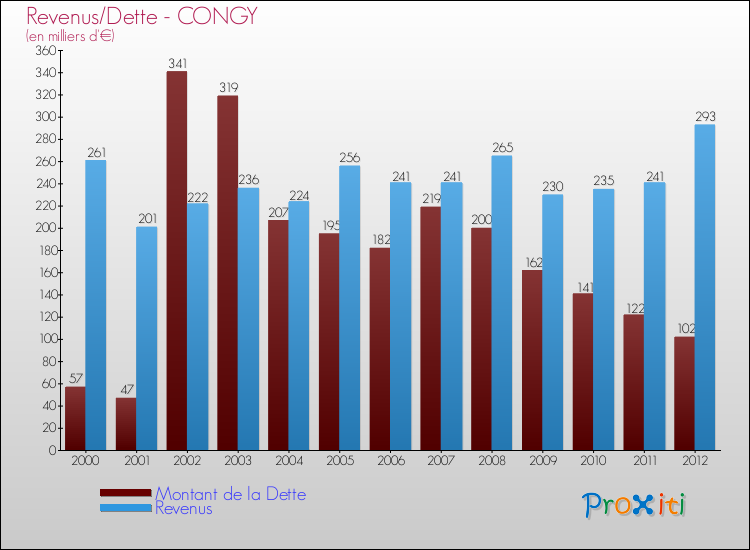 Evolution comparée de la dette et des revenus pour la commune de CONGY de 2000 à 2012 Comparaison de la dette et des revenus pour CONGY de 2000 à 2012