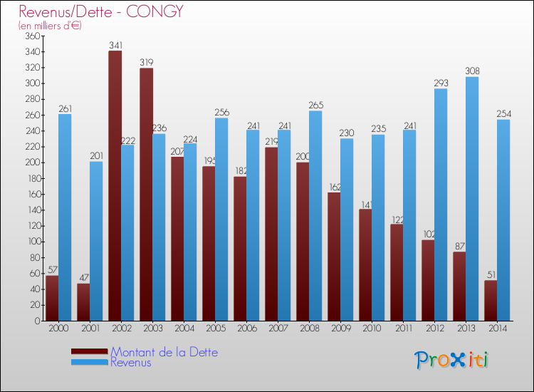 Evolution comparée de la dette et des revenus pour la commune de CONGY de 2000 à 2014 Comparaison de la dette et des revenus pour CONGY de 2000 à 2014