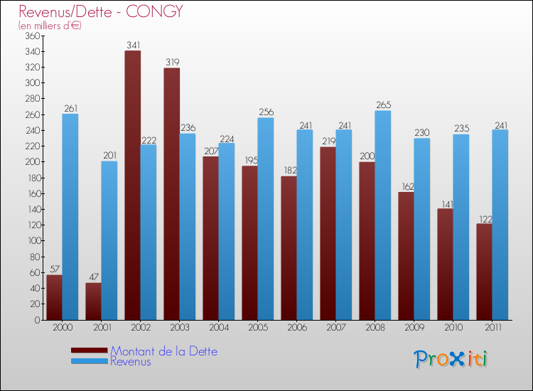 Evolution comparée de la dette et des revenus pour la commune de CONGY de 2000 à 2011 Comparaison de la dette et des revenus pour CONGY de 2000 à 2011