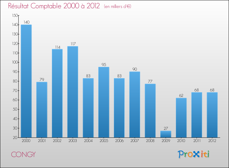 Evolution du résultat comptable pour la commune de CONGY de 2000 à 2012 Evolution du résultat comptable pour CONGY de 2000 à 2012