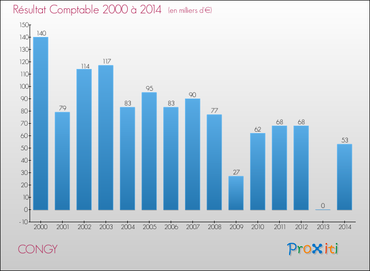 Evolution du résultat comptable pour la commune de CONGY de 2000 à 2014 Evolution du résultat comptable pour CONGY de 2000 à 2014