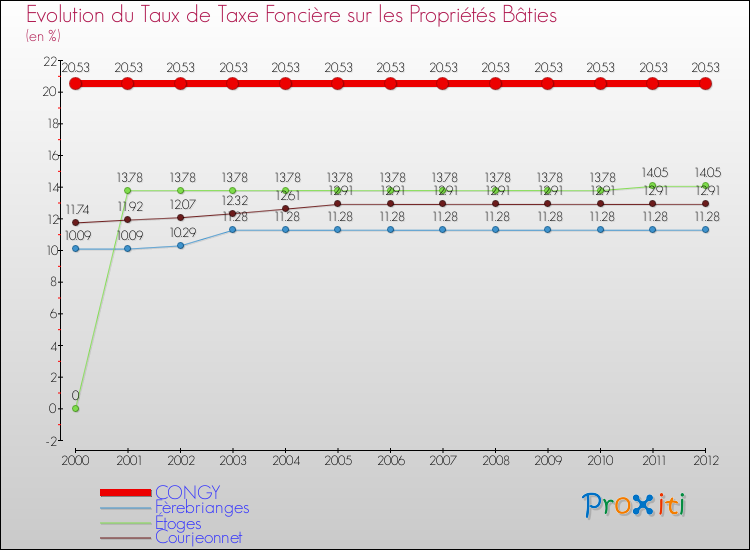 Evolution du taux de la taxe foncière sur le bati pour CONGY et les communes proches de 2000 à 2012 Comparaison des taux de taxe foncière sur le bati pour CONGY et les communes voisines de 2000 à 2012