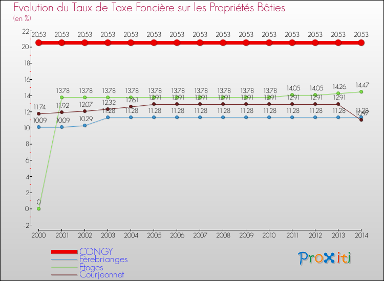 Evolution du taux de la taxe foncière sur le bati pour CONGY et les communes proches de 2000 à 2014 Comparaison des taux de taxe foncière sur le bati pour CONGY et les communes voisines de 2000 à 2014