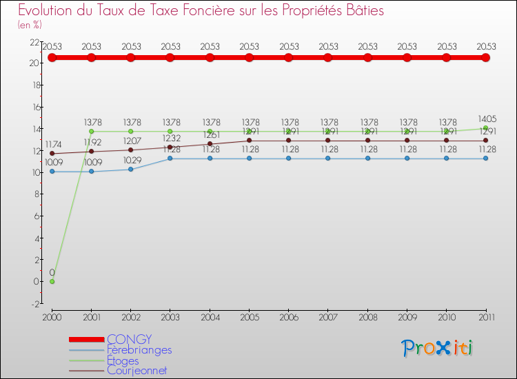 Evolution du taux de la taxe foncière sur le bati pour CONGY et les communes proches Comparaison des taux de taxe foncière sur le bati pour CONGY et les communes voisines