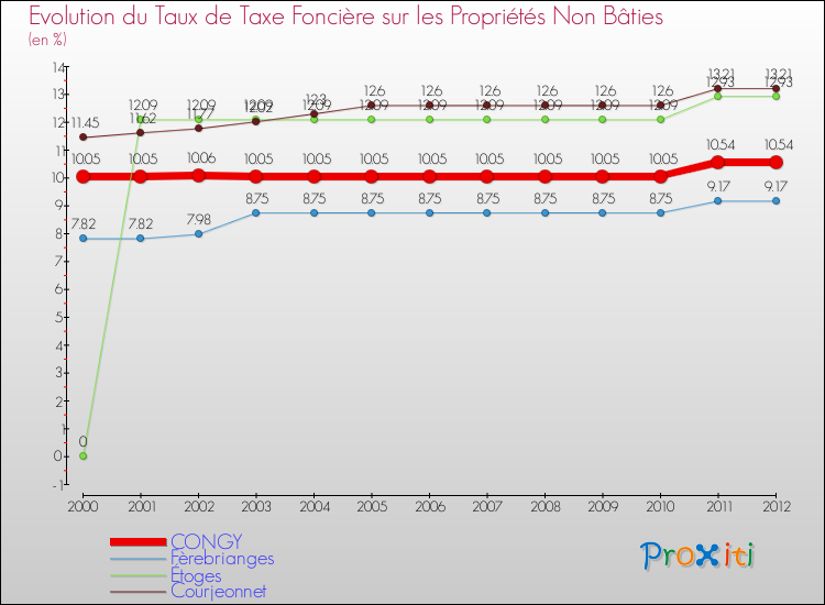Evolution du taux de la taxe foncière sur les immeubles et terrains non batis pour CONGY et les communes proches de 2000 à 2012 Comparaison des taux de la taxe foncière sur les immeubles et terrains non batis pour CONGY et les communes voisines de 2000 à 2012