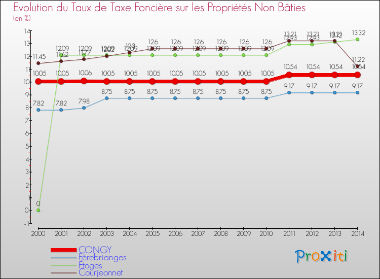 Evolution du taux de la taxe foncière sur les immeubles et terrains non batis pour CONGY et les communes proches de 2000 à 2014 Comparaison des taux de la taxe foncière sur les immeubles et terrains non batis pour CONGY et les communes voisines de 2000 à 2014