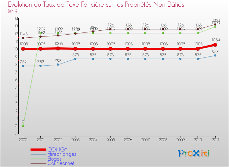 Evolution du taux de la taxe foncière sur les immeubles et terrains non batis pour CONGY et les communes proches Comparaison des taux de la taxe foncière sur les immeubles et terrains non batis pour CONGY et les communes voisines