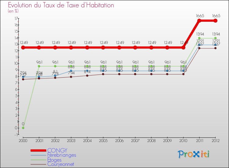 Evolution du taux de la taxe d'habitation pour CONGY et les communes proches Comparaison des taux de la taxe d'habitation pour CONGY et les communes voisines