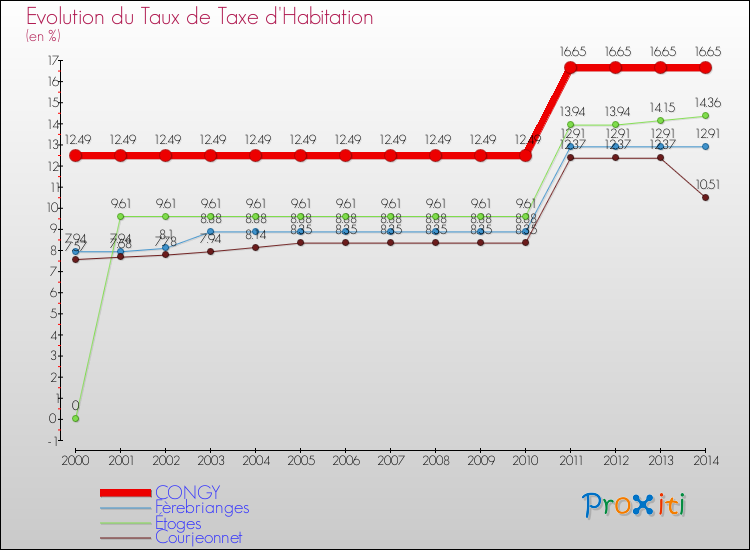 Evolution du taux de la taxe d'habitation pour CONGY et les communes proches de 2000 à 2014 Comparaison des taux de la taxe d'habitation pour CONGY et les communes voisines de 2000 à 2014