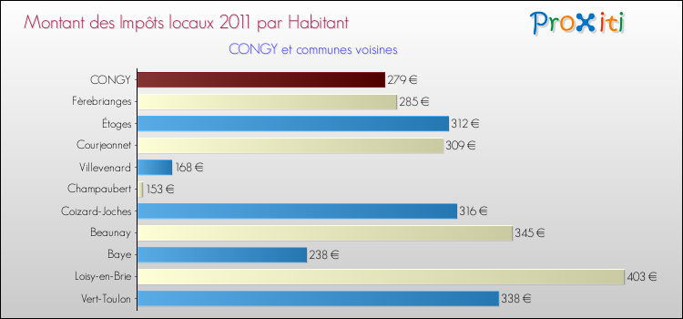 Montant des impôts locaux par Habitant pour CONGY et les communes proches Comparaison des impôts locaux par habitant pour CONGY et les communes voisines