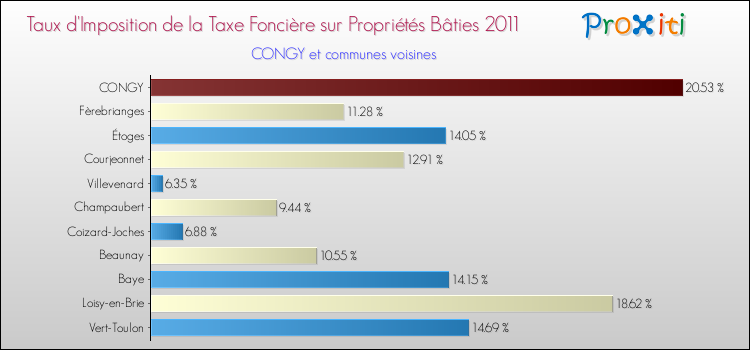 Taux d'imposition de la taxe foncière sur le bati 2011 pour CONGY et les communes proches Comparaison des taux d'imposition de la taxe foncière sur le bati 2011 pour CONGY et les communes voisines