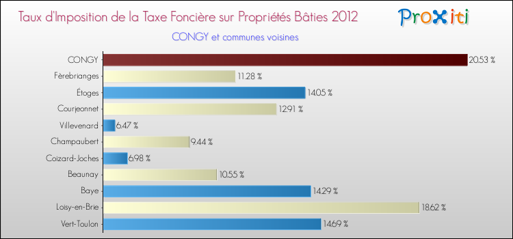 Taux d'imposition de la taxe foncière sur le bati 2012 pour CONGY et les communes proches Comparaison des taux d'imposition de la taxe foncière sur le bati 2012 pour CONGY et les communes voisines