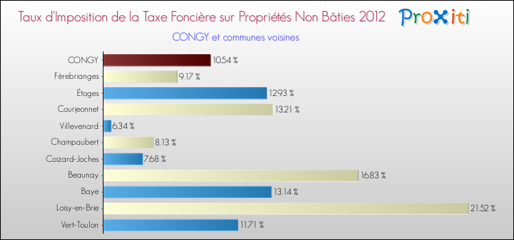 Taux d'imposition de la taxe foncière sur les immeubles et terrains non batis 2012 pour CONGY et les communes proches Comparaison des taux d'imposition de la taxe foncière sur les immeubles et terrains non batis 2012 pour CONGY et les communes voisines