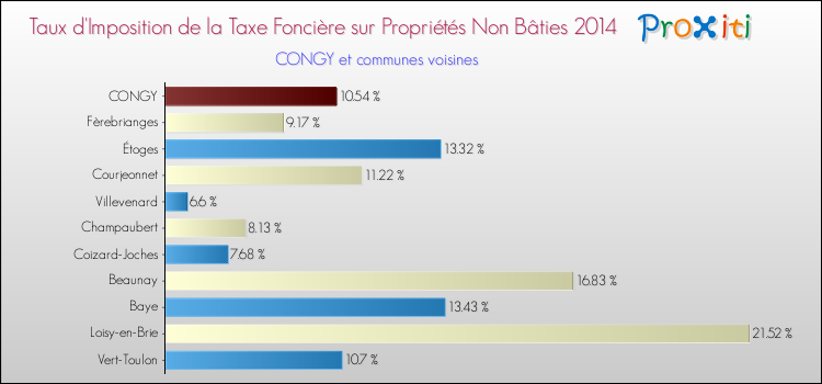 Taux d'imposition de la taxe foncière sur les immeubles et terrains non batis 2014 pour CONGY et les communes proches Comparaison des taux d'imposition de la taxe foncière sur les immeubles et terrains non batis 2014 pour CONGY et les communes voisines