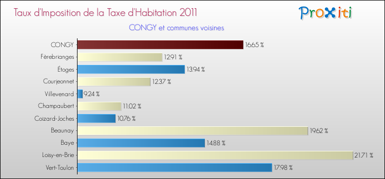 Taux d'imposition de la taxe d'habitation 2011 pour CONGY et les communes proches Comparaison des taux d'imposition de la taxe d'habitation 2011 pour CONGY et les communes voisines