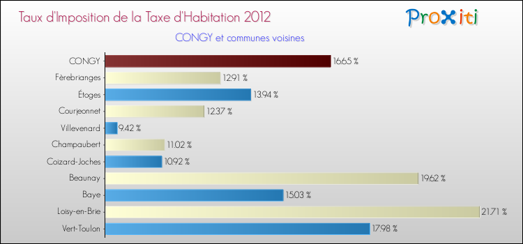 Taux d'imposition de la taxe d'habitation 2012 pour CONGY et les communes proches Comparaison des taux d'imposition de la taxe d'habitation 2012 pour CONGY et les communes voisines
