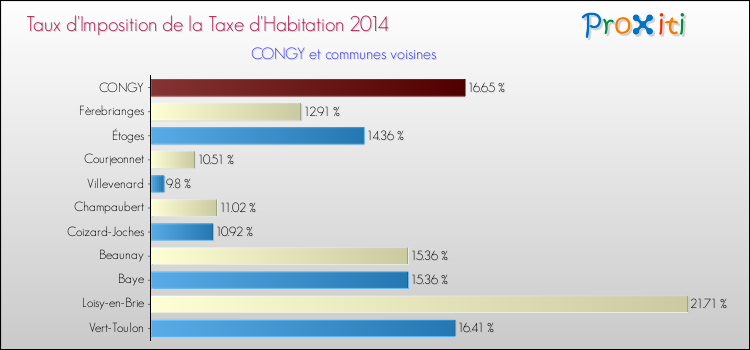 Taux d'imposition de la taxe d'habitation 2014 pour CONGY et les communes proches Comparaison des taux d'imposition de la taxe d'habitation 2014 pour CONGY et les communes voisines