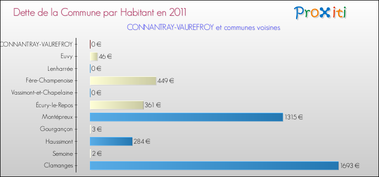 Dette par habitant de la commune en 2011 pour CONNANTRAY-VAUREFROY et les communes proches Comparaison de la dette par habitant de la commune en 2011 pour CONNANTRAY-VAUREFROY et les communes voisines