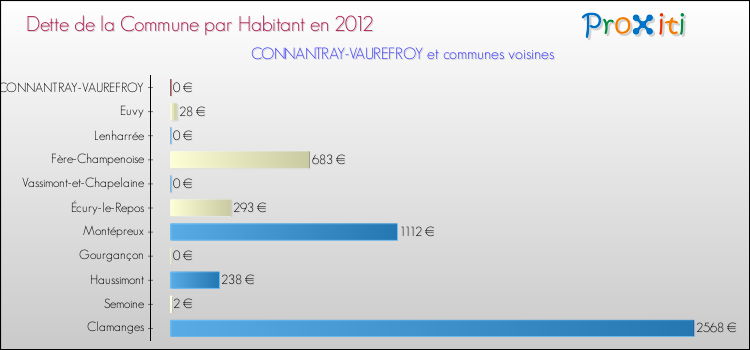 Dette par habitant de la commune en 2012 pour CONNANTRAY-VAUREFROY et les communes proches Comparaison de la dette par habitant de la commune en 2012 pour CONNANTRAY-VAUREFROY et les communes voisines