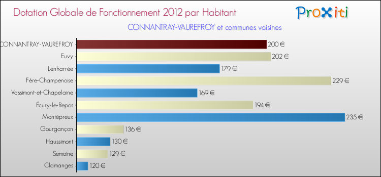 Montant des dotations globales de fonctionnement DGF par Habitant pour CONNANTRAY-VAUREFROY et les communes proches Comparaison des des dotations globales de fonctionnement DGF par habitant pour CONNANTRAY-VAUREFROY et les communes voisines