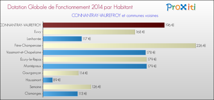 Montant des dotations globales de fonctionnement DGF par Habitant pour CONNANTRAY-VAUREFROY et les communes proches en 2014. Comparaison des des dotations globales de fonctionnement DGF par habitant pour CONNANTRAY-VAUREFROY et les communes voisines en 2014.