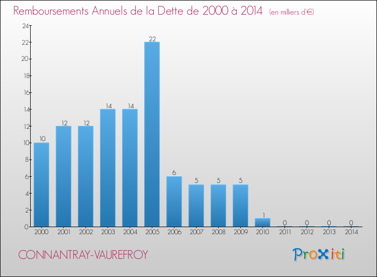 Evolution de l'annuité de la dette pour la commune de CONNANTRAY-VAUREFROY de 2000 à 2014 Annuités de la dette pour CONNANTRAY-VAUREFROY de 2000 à 2014
