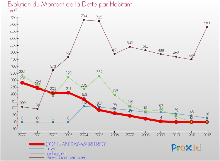 Evolution de la dette par habitant pour la commune de CONNANTRAY-VAUREFROY et les communes proches de 2000 à 2012 Comparaison de la dette par habitant pour CONNANTRAY-VAUREFROY et les communes voisines de 2000 à 2012