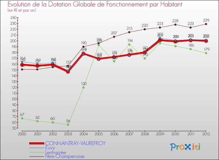 Evolution et montant de la dotation globale de fonctionnement par Habitant pour CONNANTRAY-VAUREFROY et les communes proches Comparaison des dotations globales de fonctionnement par habitant pour CONNANTRAY-VAUREFROY et les communes voisines