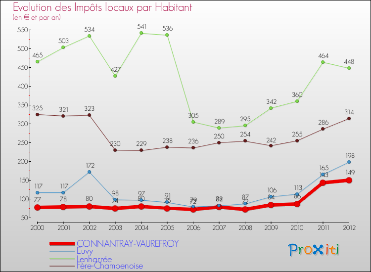 Evolution et montant des impôts locaux par Habitant pour CONNANTRAY-VAUREFROY et les communes proches Comparaison des impôts locaux par habitant pour CONNANTRAY-VAUREFROY et les communes voisines