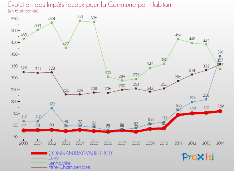 Evolution et montant des impôts locaux par Habitant pour CONNANTRAY-VAUREFROY et les communes proches de 2000 à 2014 Comparaison des impôts locaux par habitant pour CONNANTRAY-VAUREFROY et les communes voisines de 2000 à 2014