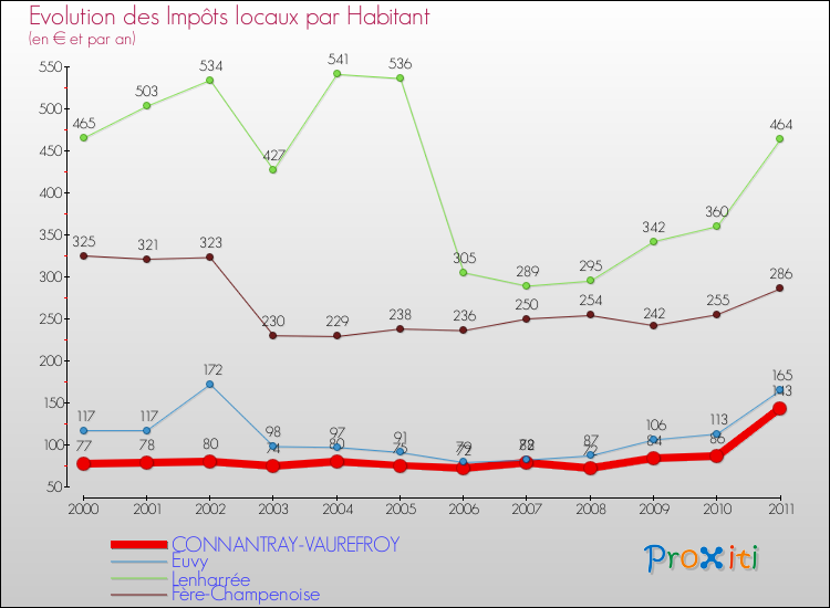Evolution et montant des impôts locaux par Habitant pour CONNANTRAY-VAUREFROY et les communes proches Comparaison des impôts locaux par habitant pour CONNANTRAY-VAUREFROY et les communes voisines