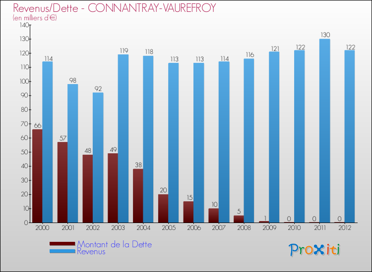Evolution comparée de la dette et des revenus pour la commune de CONNANTRAY-VAUREFROY de 2000 à 2012 Comparaison de la dette et des revenus pour CONNANTRAY-VAUREFROY de 2000 à 2012