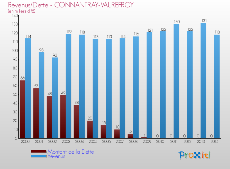 Evolution comparée de la dette et des revenus pour la commune de CONNANTRAY-VAUREFROY de 2000 à 2014 Comparaison de la dette et des revenus pour CONNANTRAY-VAUREFROY de 2000 à 2014