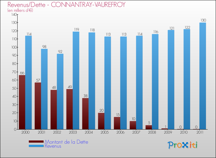 Evolution comparée de la dette et des revenus pour la commune de CONNANTRAY-VAUREFROY de 2000 à 2011 Comparaison de la dette et des revenus pour CONNANTRAY-VAUREFROY de 2000 à 2011