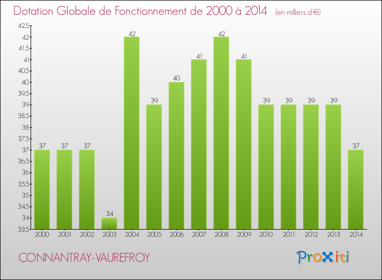 Evolution du montant de la Dotation Globale de Fonctionnement pour la commune de CONNANTRAY-VAUREFROY de 2000 à 2014 Evolution du montant de la Dotation Globale de Fonctionnement pour CONNANTRAY-VAUREFROY de 2000 à 2014