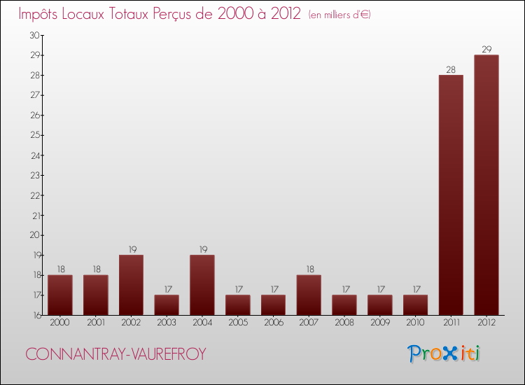 Evolution des Impôts Locaux pour la commune de CONNANTRAY-VAUREFROY de 2000 à 2012 Evolution des Impôts Locaux pour CONNANTRAY-VAUREFROY de 2000 à 2012