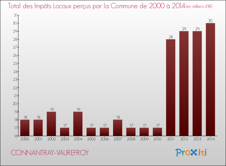Evolution des Impôts Locaux pour la commune de CONNANTRAY-VAUREFROY de 2000 à 2014 Evolution des Impôts Locaux pour CONNANTRAY-VAUREFROY de 2000 à 2014