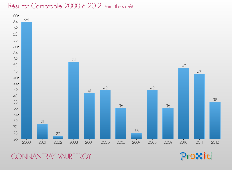 Evolution du résultat comptable pour la commune de CONNANTRAY-VAUREFROY de 2000 à 2012 Evolution du résultat comptable pour CONNANTRAY-VAUREFROY de 2000 à 2012