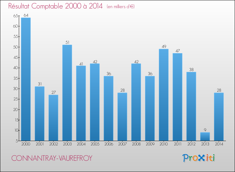 Evolution du résultat comptable pour la commune de CONNANTRAY-VAUREFROY de 2000 à 2014 Evolution du résultat comptable pour CONNANTRAY-VAUREFROY de 2000 à 2014