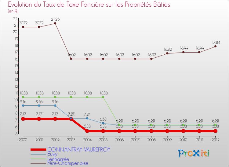 Evolution du taux de la taxe foncière sur le bati pour CONNANTRAY-VAUREFROY et les communes proches de 2000 à 2012 Comparaison des taux de taxe foncière sur le bati pour CONNANTRAY-VAUREFROY et les communes voisines de 2000 à 2012