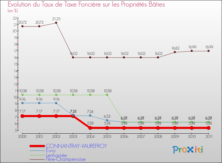 Evolution du taux de la taxe foncière sur le bati pour CONNANTRAY-VAUREFROY et les communes proches Comparaison des taux de taxe foncière sur le bati pour CONNANTRAY-VAUREFROY et les communes voisines