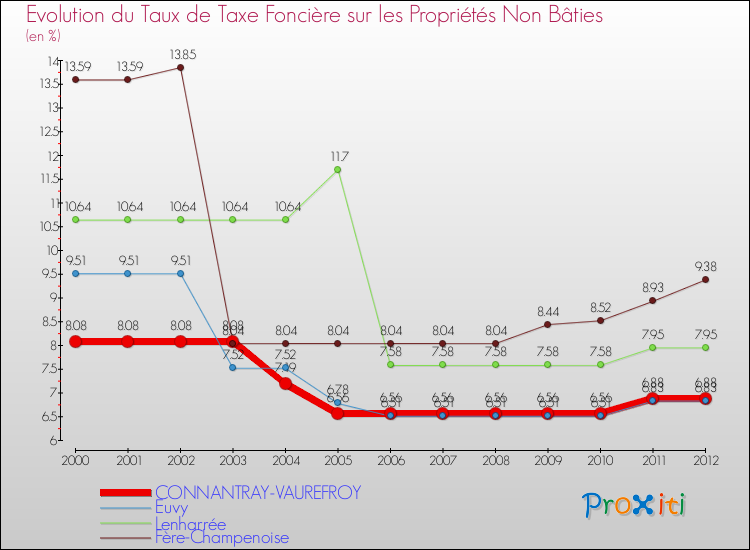 Evolution du taux de la taxe foncière sur les immeubles et terrains non batis pour CONNANTRAY-VAUREFROY et les communes proches de 2000 à 2012 Comparaison des taux de la taxe foncière sur les immeubles et terrains non batis pour CONNANTRAY-VAUREFROY et les communes voisines de 2000 à 2012