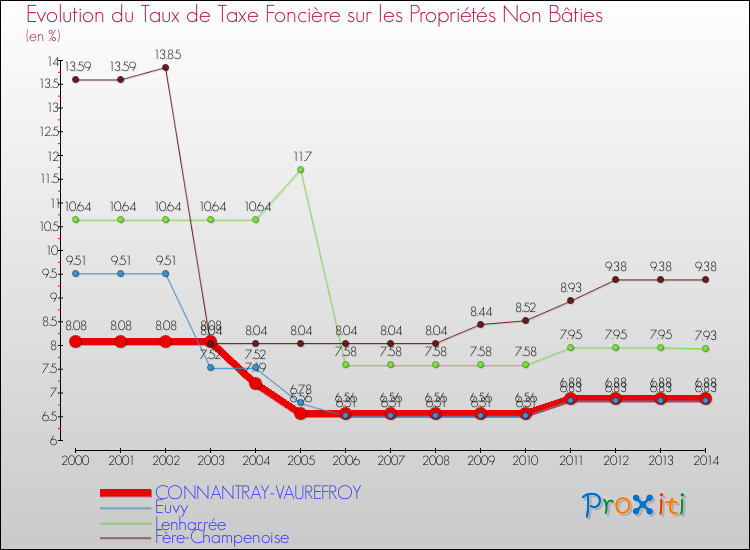 Evolution du taux de la taxe foncière sur les immeubles et terrains non batis pour CONNANTRAY-VAUREFROY et les communes proches de 2000 à 2014 Comparaison des taux de la taxe foncière sur les immeubles et terrains non batis pour CONNANTRAY-VAUREFROY et les communes voisines de 2000 à 2014