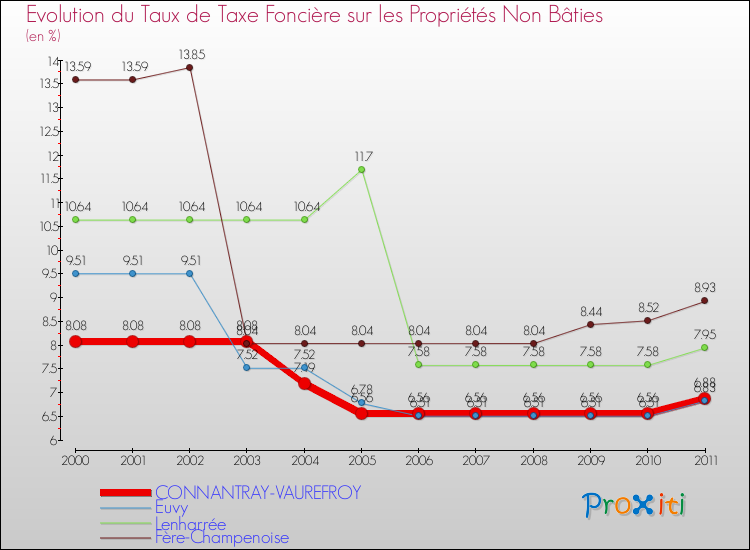 Evolution du taux de la taxe foncière sur les immeubles et terrains non batis pour CONNANTRAY-VAUREFROY et les communes proches Comparaison des taux de la taxe foncière sur les immeubles et terrains non batis pour CONNANTRAY-VAUREFROY et les communes voisines