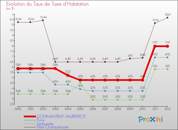 Evolution du taux de la taxe d'habitation pour CONNANTRAY-VAUREFROY et les communes proches Comparaison des taux de la taxe d'habitation pour CONNANTRAY-VAUREFROY et les communes voisines
