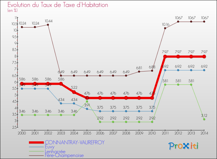 Evolution du taux de la taxe d'habitation pour CONNANTRAY-VAUREFROY et les communes proches de 2000 à 2014 Comparaison des taux de la taxe d'habitation pour CONNANTRAY-VAUREFROY et les communes voisines de 2000 à 2014