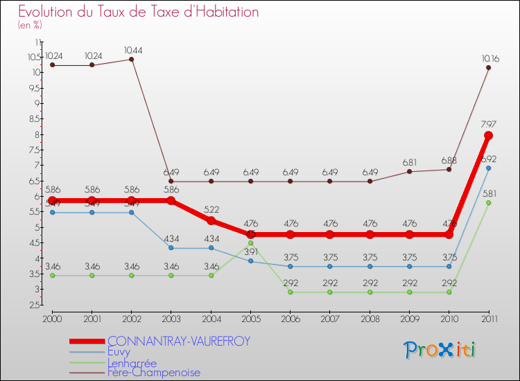Evolution du taux de la taxe d'habitation pour CONNANTRAY-VAUREFROY et les communes proches Comparaison des taux de la taxe d'habitation pour CONNANTRAY-VAUREFROY et les communes voisines