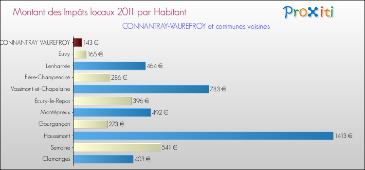 Montant des impôts locaux par Habitant pour CONNANTRAY-VAUREFROY et les communes proches Comparaison des impôts locaux par habitant pour CONNANTRAY-VAUREFROY et les communes voisines