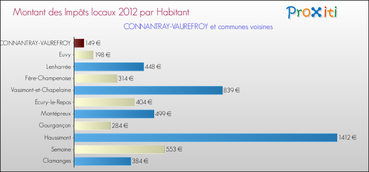 Montant des impôts locaux par Habitant pour CONNANTRAY-VAUREFROY et les communes proches Comparaison des impôts locaux par habitant pour CONNANTRAY-VAUREFROY et les communes voisines